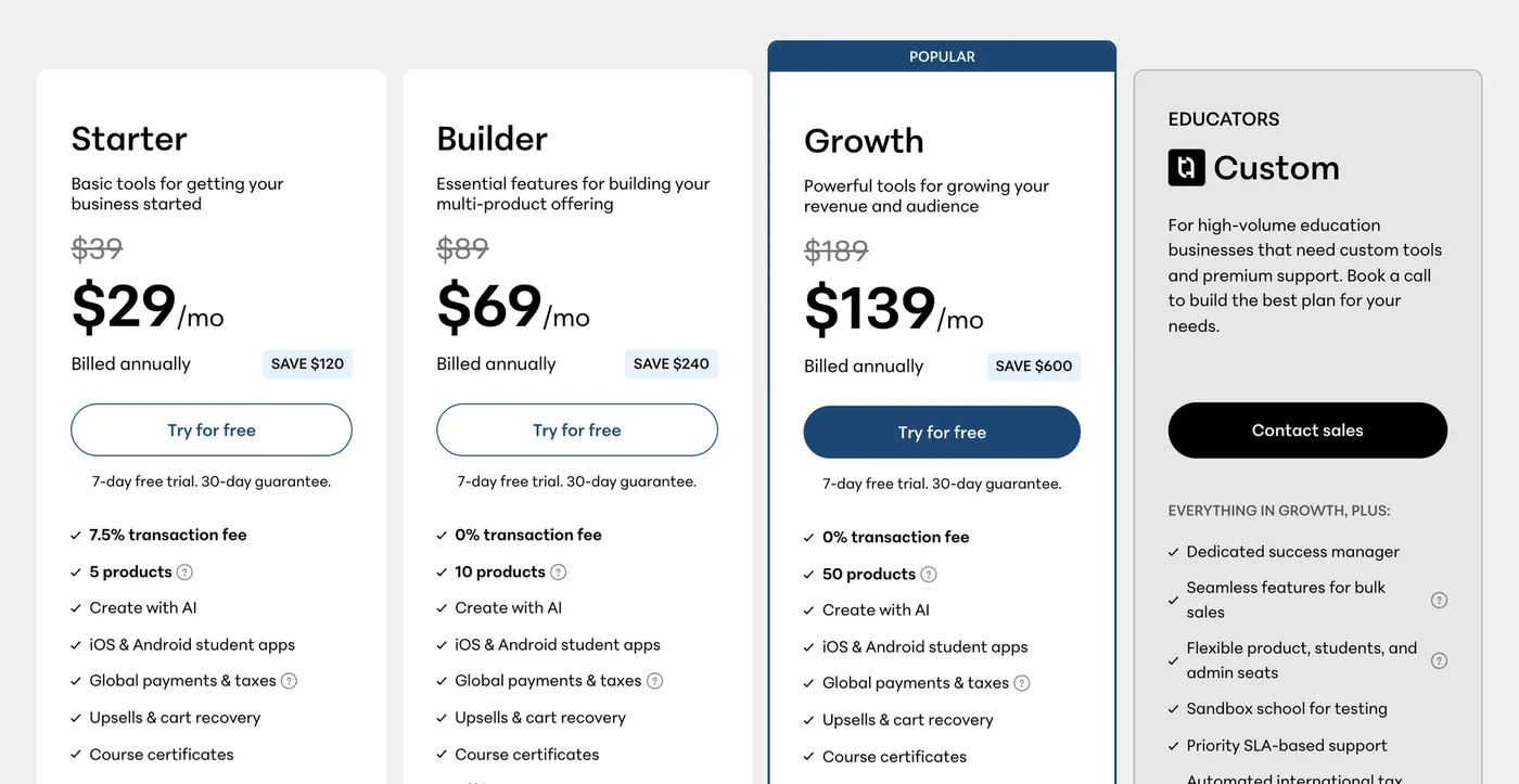 Teachable's pricing page showing Starter $29, Builder $69, Growth $139, and Custom plans on annual billing